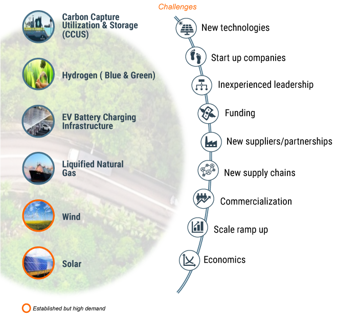 Energy Transitions Are Complex, Costly, And Essential