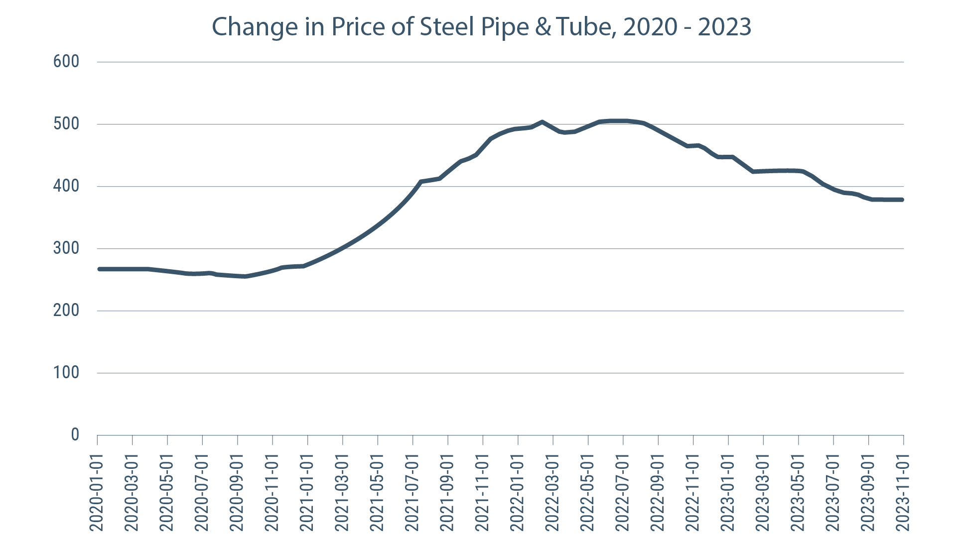 The O G Industry Moves Into 2024 With Favorable Signs And Risks   ChangePriceOfSteelPipe Tube 