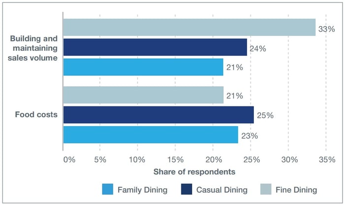 Statista 2016 Challenges by full-service restaurant operators in the United States in 2015, by restaurant type