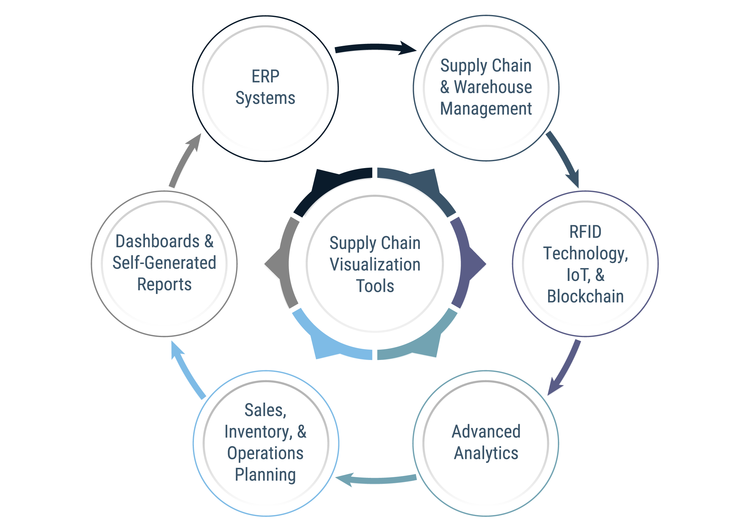 Solutions to Supply Chain Manufacturing Issues