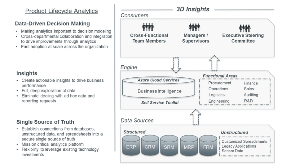 How to enhance PLM platforms with a data management